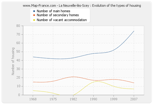 La Neuvelle-lès-Scey : Evolution of the types of housing